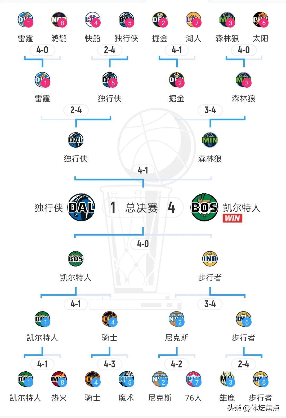 包含NBA季后赛赛程吃紧，辽宁本钢国际比赛日完成体检，目标明确，细节决定成败的词条